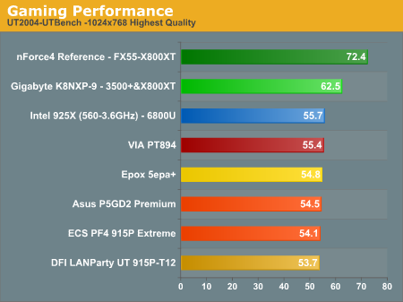 Gaming Performance